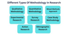 Different types of methodology in research